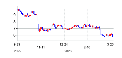 ハドソン・テクノロジーズ (Hudson Technologies Inc)の株価チャート