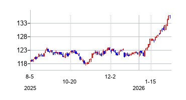 iシェアーズ・コア米国高配当株ETFの株価チャート
