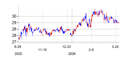 ETF Opportunities Trust (ETF Opportunities Trust)の株価チャート