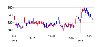 ハイコ (HEICO Corporation)の株価チャート