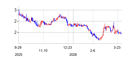 HFFoodsGroupInc (HF Foods Group Inc)の株価チャート