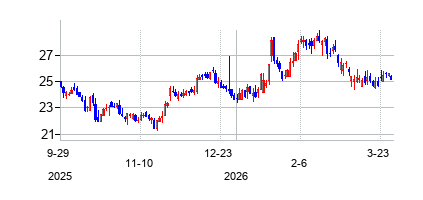 ヘリテージ・フィナンシャル (Heritage Financial Corporation)の株価チャート