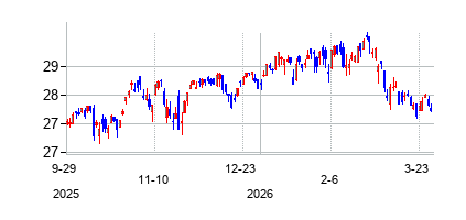 ETF Opportunities Trust (ETF Opportunities Trust)の株価チャート