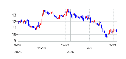 Hagerty Inc (Hagerty Inc)の株価チャート