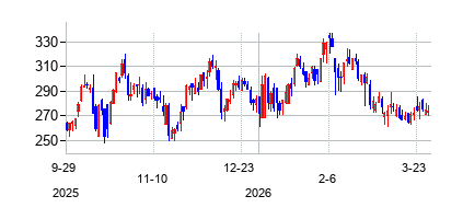 ヒンガム・インスティテューション・セービングス (Hingham Institution for Savings)の株価チャート