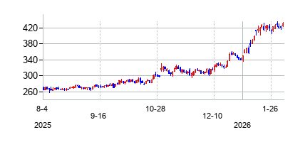 ハンティントン・インガルス・インダストリーズ (Huntington Ingalls Industries)の株価チャート