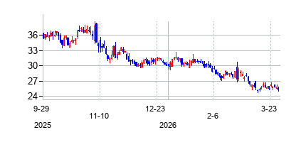 Hippo Holdings Inc (Hippo Holdings Inc)の株価チャート