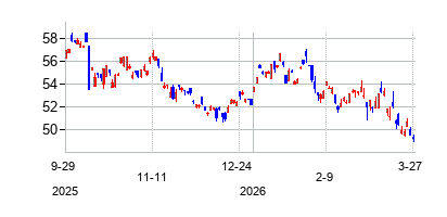 Hong Kong Exchanges and Clearing Limited (Hong Kong Exchanges and Clearing Limited)の株価チャート