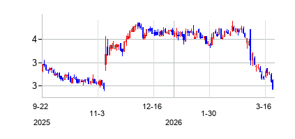 ホーリー (Holley Inc)の株価チャート