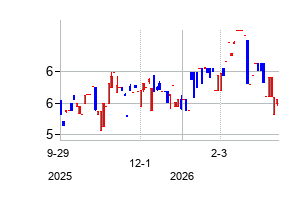 Hang Lung Properties Limited (Hang Lung Properties Limited)の株価チャート
