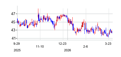 ホレース・マン・エデュケーターズ (Horace Mann Educators Corporation)の株価チャート