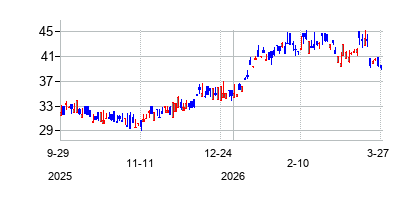 Hongkong Land Holdings Limited (Hongkong Land Holdings Limited)の株価チャート