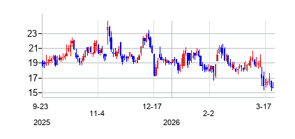 ハラドル　エナジーの株価チャート