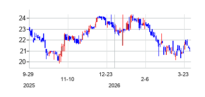Hanover Bancorp Inc (Hanover Bancorp Inc)の株価チャート