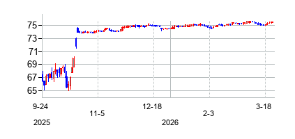 ホロジック (Hologic)の株価チャート