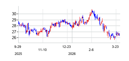 ホーム・バンクシェアーズ (Home Bancshares Inc. (Conway AR))の株価チャート