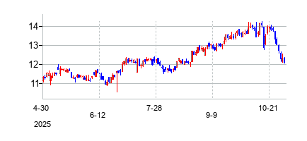 HarborOneBancorpInc (HarborOne Bancorpの株価チャート