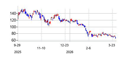 RobinhoodMarketsInc (Robinhood Marketsの株価チャート