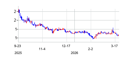 ホース　セラピューティクスの株価チャート