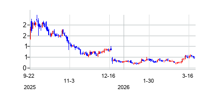 WerewolfTherapeuticsInc (Werewolf Therapeuticsの株価チャート