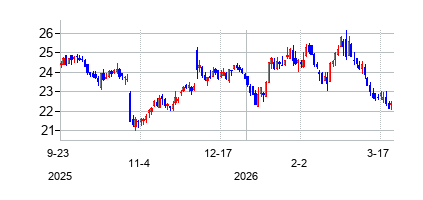 ホーメル・フーズ (Hormel)の株価チャート