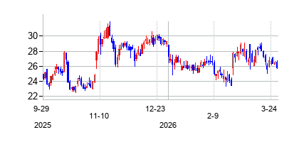 ヘリテージ・インシュアランス・ホールディングス (Heritage Insurance Holdings Inc)の株価チャート