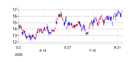 Himalaya Shipping Ltd. (Himalaya Shipping Ltd.)の株価チャート