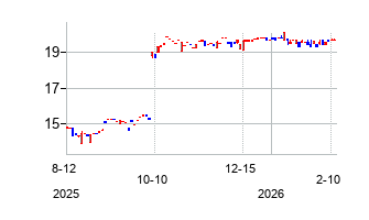 Hang Seng Bank Limited (Hang Seng Bank Limited)の株価チャート