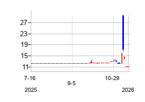 HorizonSpaceAcquisitionI (Horizon Space Acquisition I Corp.)の株価チャート