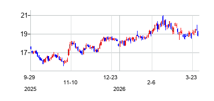 ホスト・ホテルズ・アンド・リゾーツ (Host Hotels & Resorts)の株価チャート