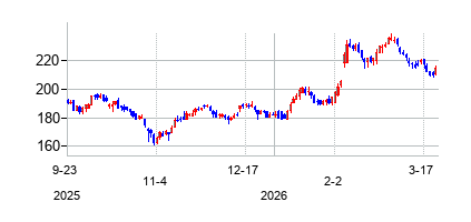 ハーシー (The Hershey Company)の株価チャート