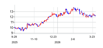 ヘリテージ・コマース (Heritage Commerce Corp)の株価チャート
