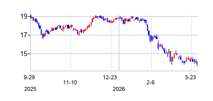 ハーキュリーズ・テクノロジー・グロース・キャピタル (Hercules Capital Inc)の株価チャート