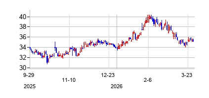 ヒルトップ・ホールディングス (Hilltop Holdings Inc)の株価チャート