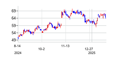 ハートランド・フィナンシャル・ユーエスエー (Heartland Financial USA Inc)の株価チャート