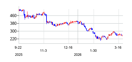 ハブスポット (HubSpot Inc)の株価チャート