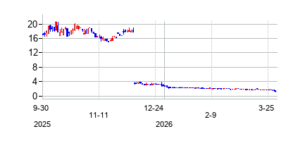 HuizeHoldingLtd (Huize Holding Limited)の株価チャート