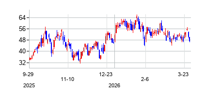 ハット8 (Hut 8 Mining Corp.)の株価チャート