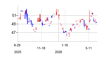 Hannover Rück SE (Hannover Rück SE)の株価チャート