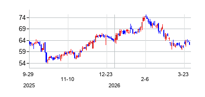 ハンコック・ホイットニー・コーポレーション (Hancock Whitney Corporation)の株価チャート