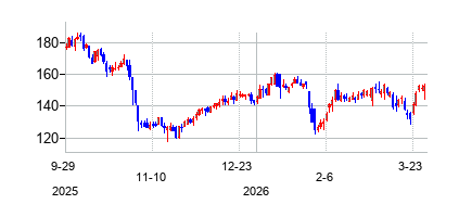 ホーキンス (Hawkins Inc)の株価チャート