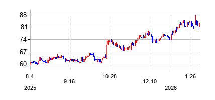 ヘクセル (Hexcel Corporation)の株価チャート