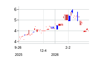 Hysan Development Company Limited (Hysan Development Company Limited)の株価チャート