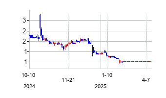 HYZN (HYZN)の株価チャート