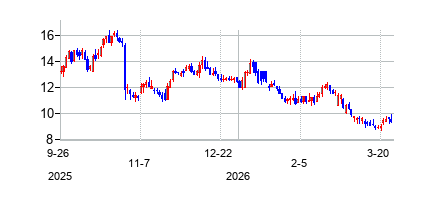 インテグラ・ライフサイエンシズ・ホールディングス (Integra LifeSciences Holdings Corporation)の株価チャート