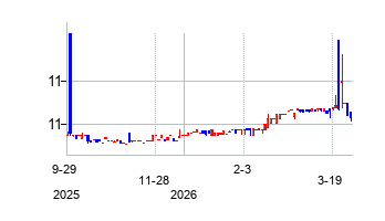 IBAcquisitionCorp (IB Acquisition Corp. Common Stock)の株価チャート