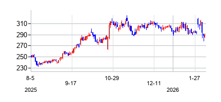 IBM (IBM)の株価チャート