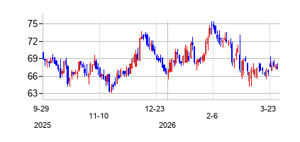 インターナショナル・バンクシェアーズ (International Bancshares Corporation)の株価チャート