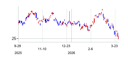 iShares iBonds Dec 2035 Term Treasury ETF (iShares iBonds Dec 2035 Term Treasury ETF)の株価チャート