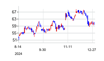 インディペンデント・バンク・グループ (Independent Bank Group Inc)の株価チャート
